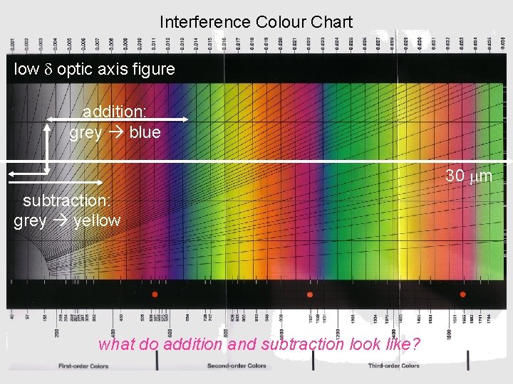Interference Colour Chart low d optic axis figure addition: grey blue 30 mm subtraction: