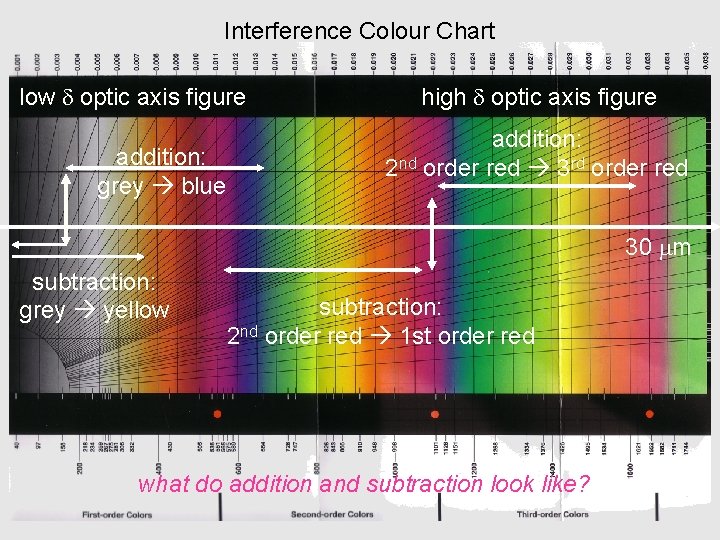 Interference Colour Chart low d optic axis figure addition: grey blue high d optic