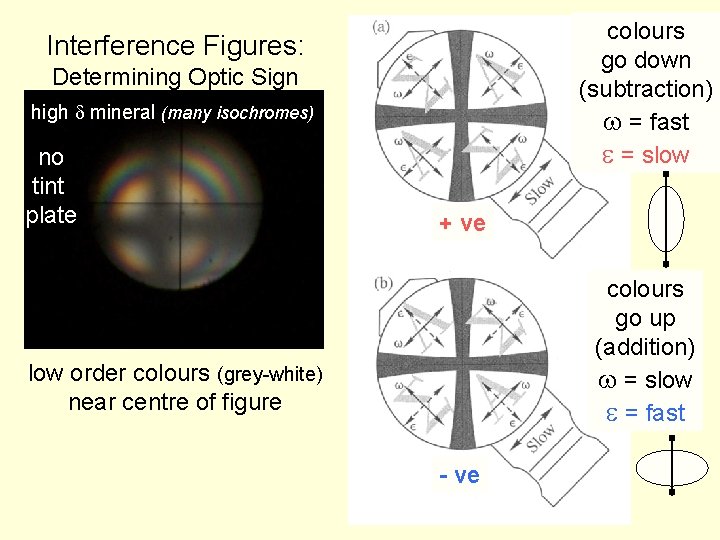 colours go down (subtraction) w = fast e = slow Interference Figures: Determining Optic colours go down (subtraction) w = fast e = slow Interference Figures: Determining Optic