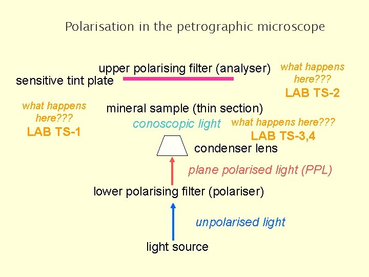 Polarisation in the petrographic microscope upper polarising filter (analyser) what happens here? ? ?