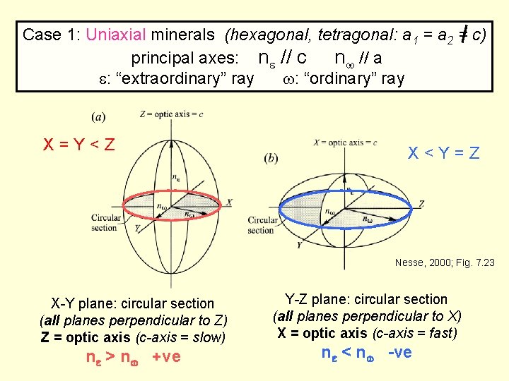 Case 1: Uniaxial minerals (hexagonal, tetragonal: a 1 = a 2 = c) principal