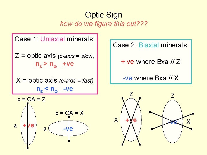 Optic Sign how do we figure this out? ? ? Case 1: Uniaxial minerals: Optic Sign how do we figure this out? ? ? Case 1: Uniaxial minerals:
