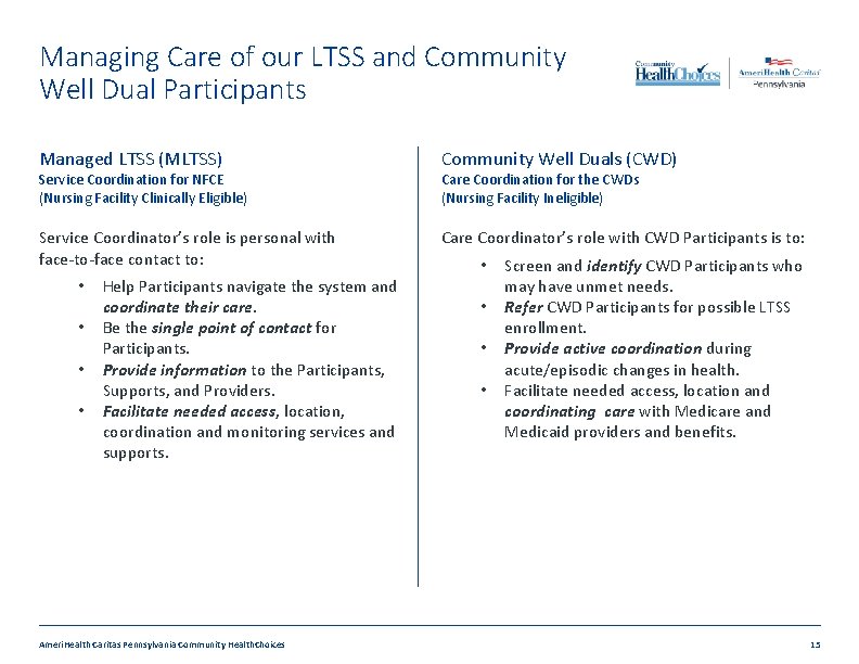 Managing Care of our LTSS and Community Well Dual Participants Managed LTSS (MLTSS) Community