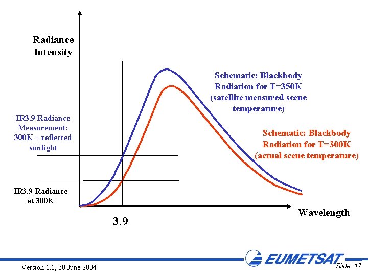 Radiance Intensity Schematic: Blackbody Radiation for T=350 K (satellite measured scene temperature) IR 3.