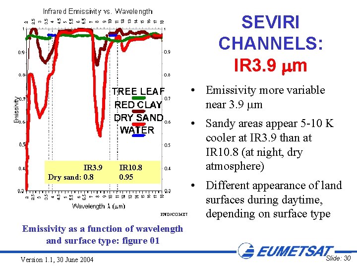 SEVIRI CHANNELS: IR 3. 9 m • Emissivity more variable near 3. 9 m