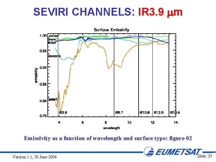 SEVIRI CHANNELS: IR 3. 9 m Emissivity as a function of wavelength and surface