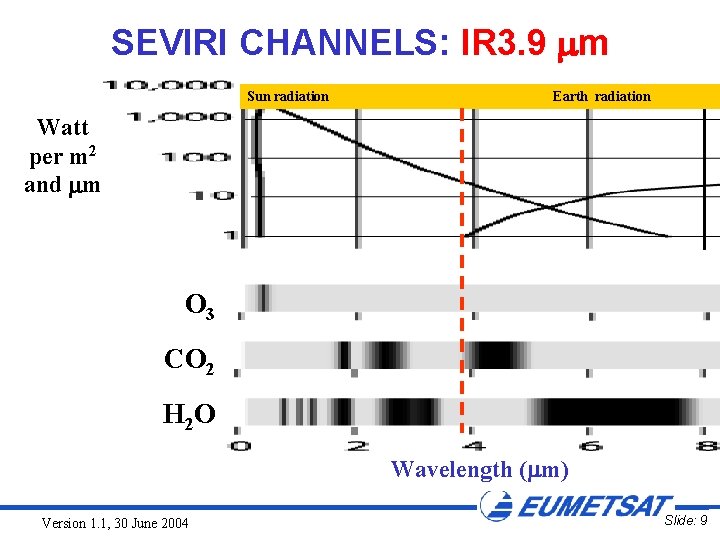 SEVIRI CHANNELS: IR 3. 9 m Sun radiation Earth radiation Watt per m 2