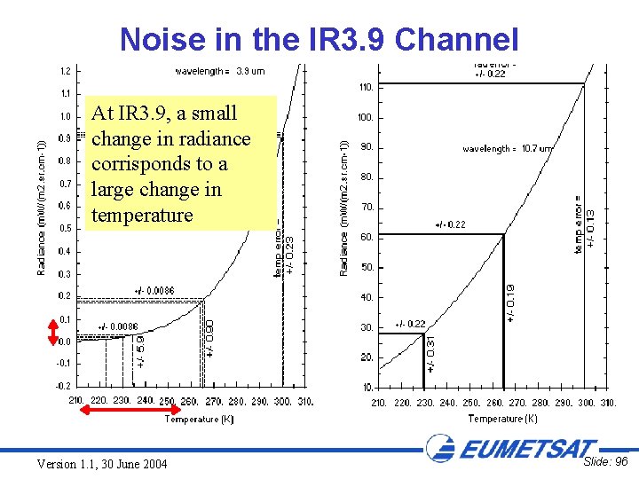 Noise in the IR 3. 9 Channel At IR 3. 9, a small change