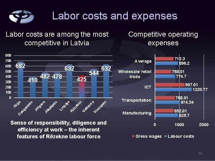 Labor costs and expenses Labor costs are among the most competitive in Latvia 713.