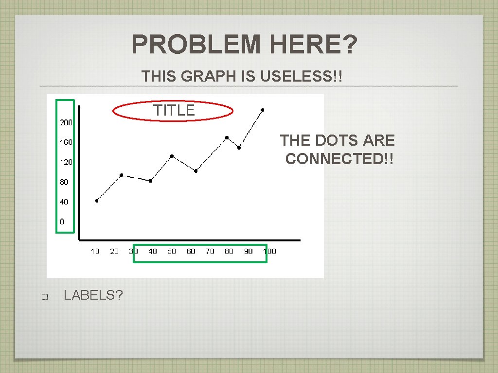 PROBLEM HERE? THIS GRAPH IS USELESS!! TITLE THE DOTS ARE CONNECTED!! LABELS? 