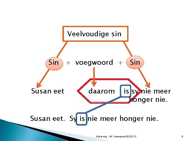 Veelvoudige sin Sin + voegwoord + Sin Susan eet daarom is sy nie meer