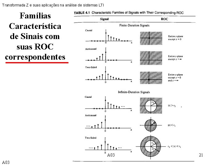 Transformada Z e suas aplicações na análise de sistemas LTI Famílias Característica de Sinais