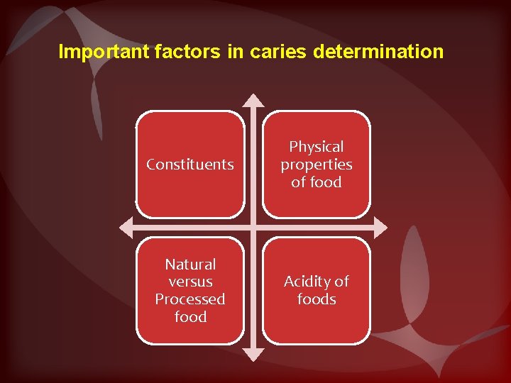 Important factors in caries determination Constituents Physical properties of food Natural versus Processed food