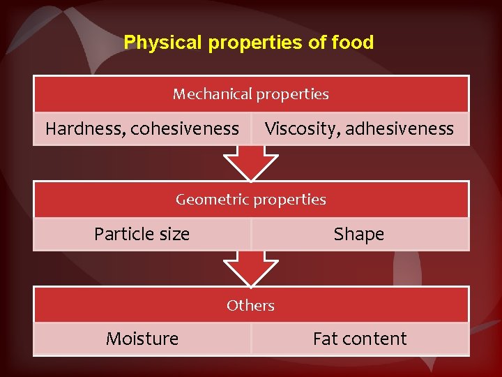 Physical properties of food Mechanical properties Hardness, cohesiveness Viscosity, adhesiveness Geometric properties Particle size