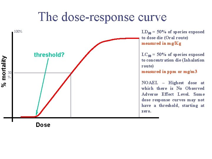 The dose-response curve LD 50 = 50% of species exposed to dose die (Oral The dose-response curve LD 50 = 50% of species exposed to dose die (Oral