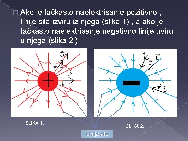 � Ako je tačkasto naelektrisanje pozitivno , linije sila izviru iz njega (slika 1)