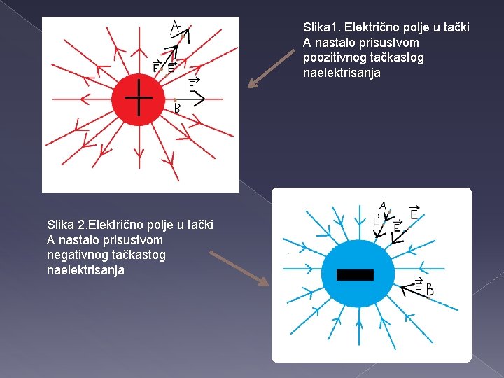 Slika 1. Električno polje u tački A nastalo prisustvom poozitivnog tačkastog naelektrisanja Slika 2.