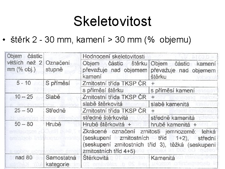 Skeletovitost • štěrk 2 - 30 mm, kamení > 30 mm (% objemu) 