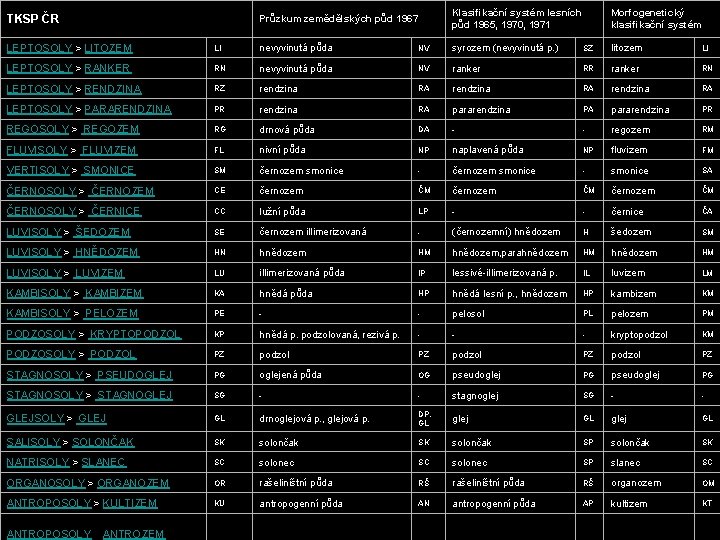 TKSP ČR Průzkum zemědělských půd 1967 Klasifikační systém lesních půd 1965, 1970, 1971 Morfogenetický