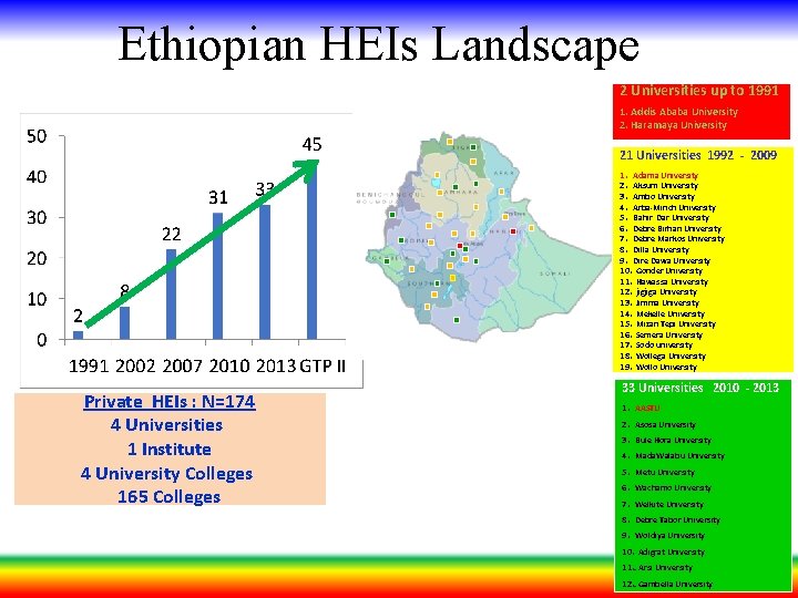 Ethiopian HEIs Landscape 2 Universities up to 1991 1. Addis Ababa University 2. Haramaya