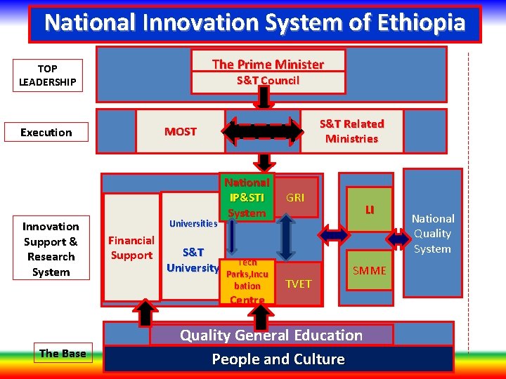 National Innovation System of Ethiopia The Prime Minister TOP LEADERSHIP S&T Council Innovation Support