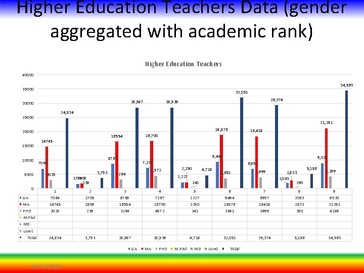 . Higher Education Teachers Data (gender aggregated with academic rank) Higher Education Teachers 40000