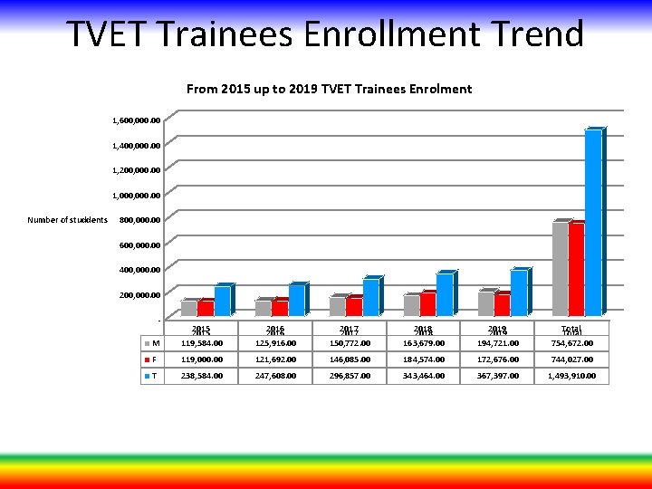 TVET Trainees Enrollment Trend From 2015 up to 2019 TVET Trainees Enrolment 1, 600,