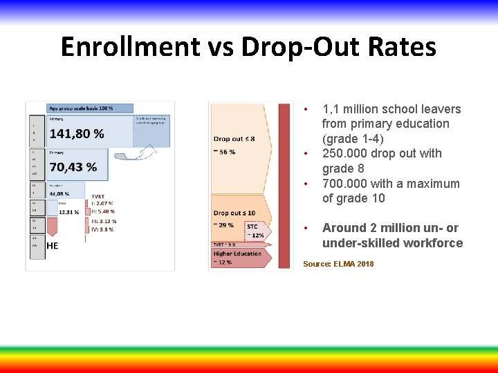 Enrollment vs Drop-Out Rates • • 1, 1 million school leavers from primary education