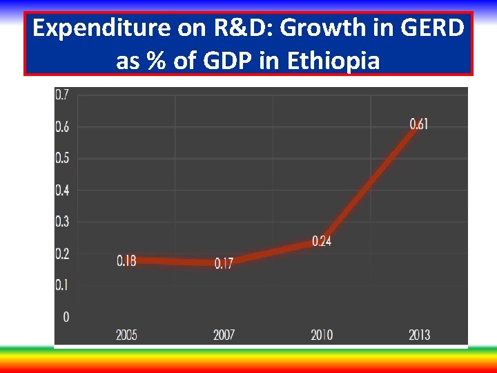 Expenditure on R&D: Growth in GERD as % of GDP in Ethiopia 