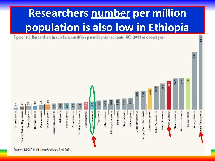 Researchers number per million population is also low in Ethiopia 
