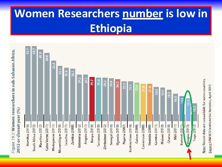 Women Researchers number is low in Ethiopia 