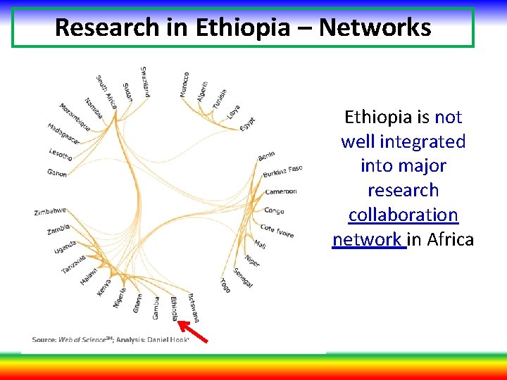 Research in Ethiopia – Networks Ethiopia is not well integrated into major research collaboration