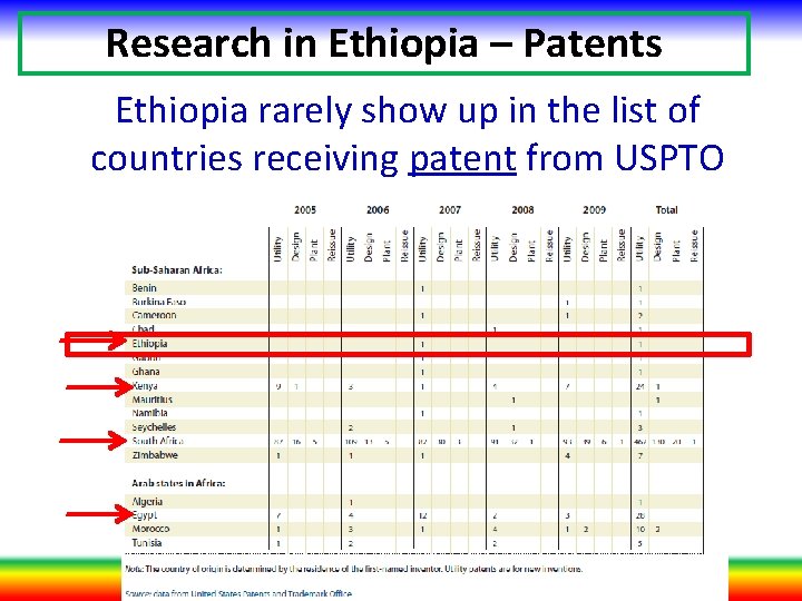 Research in Ethiopia – Patents Ethiopia rarely show up in the list of countries