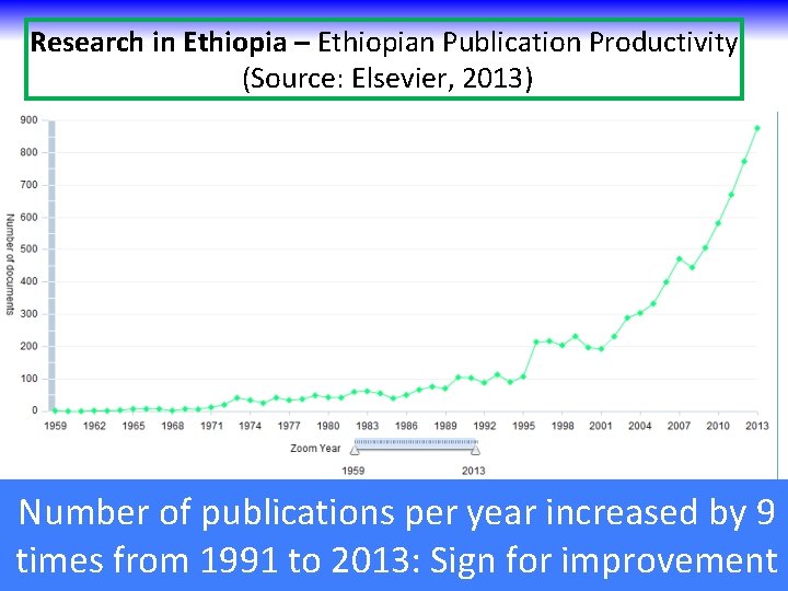 Research in Ethiopia – Ethiopian Publication Productivity (Source: Elsevier, 2013) Number of publications per
