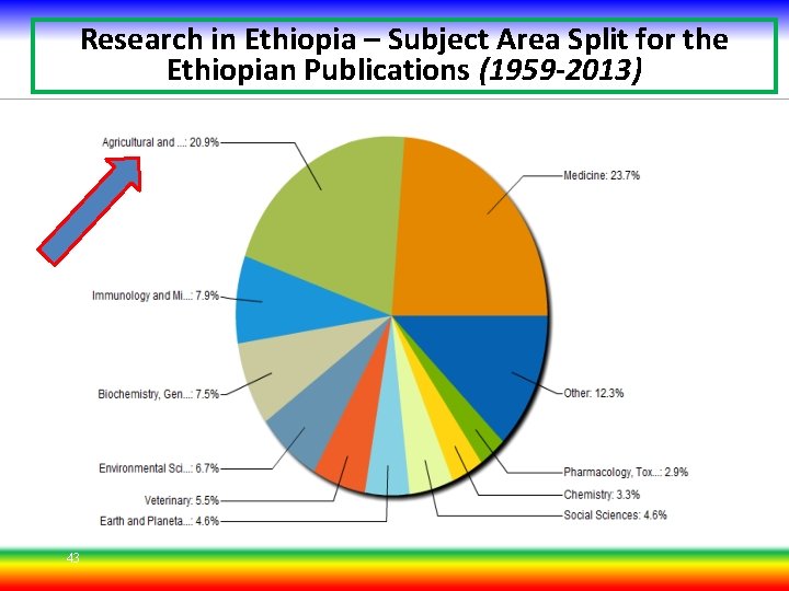 Research in Ethiopia – Subject Area Split for the Ethiopian Publications (1959 -2013) 43