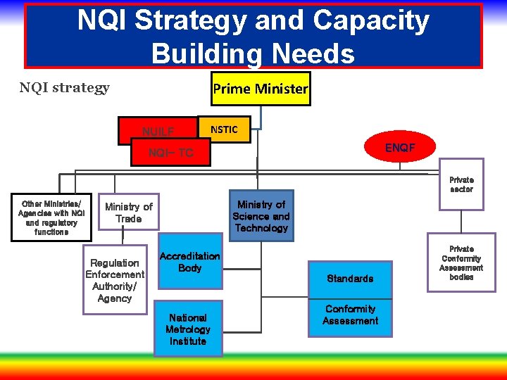 NQI Strategy and Capacity Building Needs Prime Minister NQI strategy NUILF NSTIC ENQF NQI-