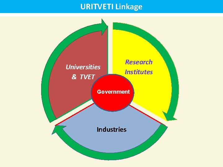 URITVETI Linkage Universities & TVET Research Institutes Government Industries 