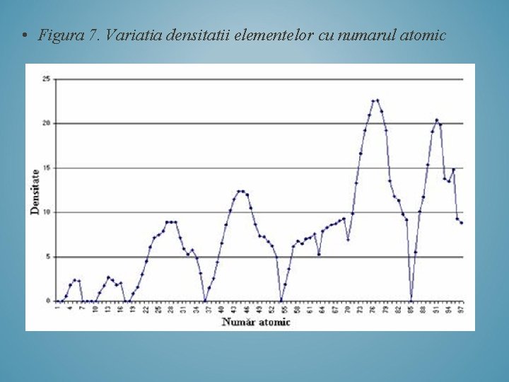  • Figura 7. Variatia densitatii elementelor cu numarul atomic 