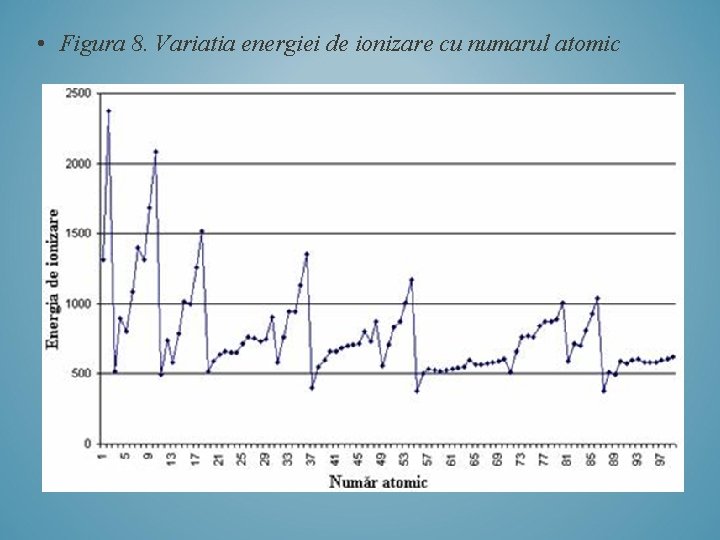  • Figura 8. Variatia energiei de ionizare cu numarul atomic 