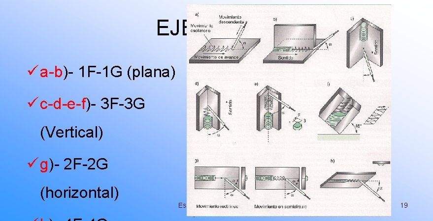 EJEMPLOS: ü a-b)- 1 F-1 G (plana) ü c-d-e-f)- 3 F-3 G (Vertical) ü