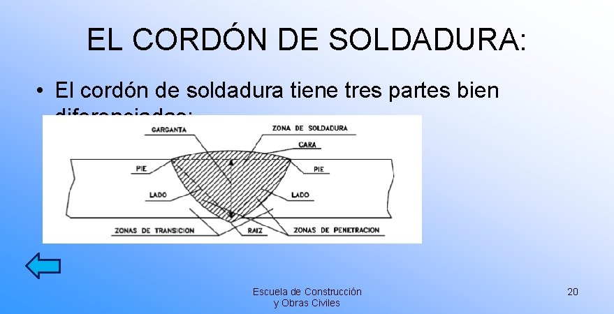 EL CORDÓN DE SOLDADURA: • El cordón de soldadura tiene tres partes bien diferenciadas: