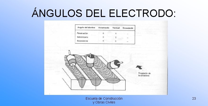 ÁNGULOS DEL ELECTRODO: Escuela de Construcción y Obras Civiles 23 ÁNGULOS DEL ELECTRODO: Escuela de Construcción y Obras Civiles 23