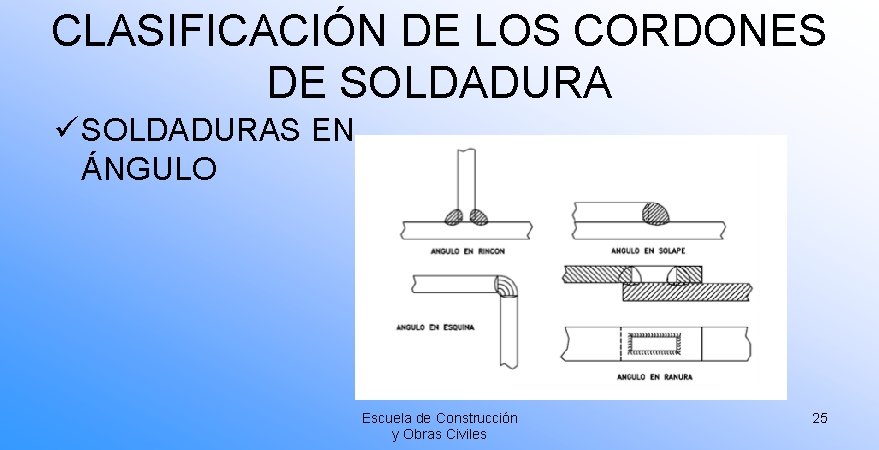 CLASIFICACIÓN DE LOS CORDONES DE SOLDADURA ü SOLDADURAS EN ÁNGULO Escuela de Construcción y