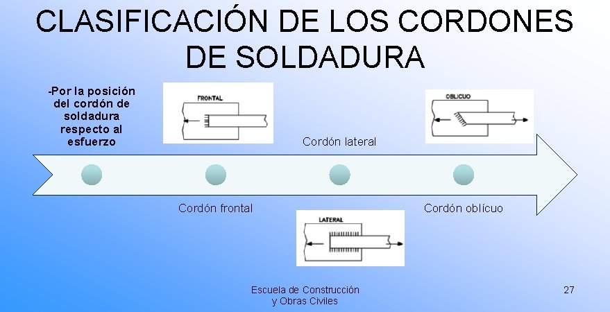 CLASIFICACIÓN DE LOS CORDONES DE SOLDADURA -Por la posición del cordón de soldadura respecto CLASIFICACIÓN DE LOS CORDONES DE SOLDADURA -Por la posición del cordón de soldadura respecto