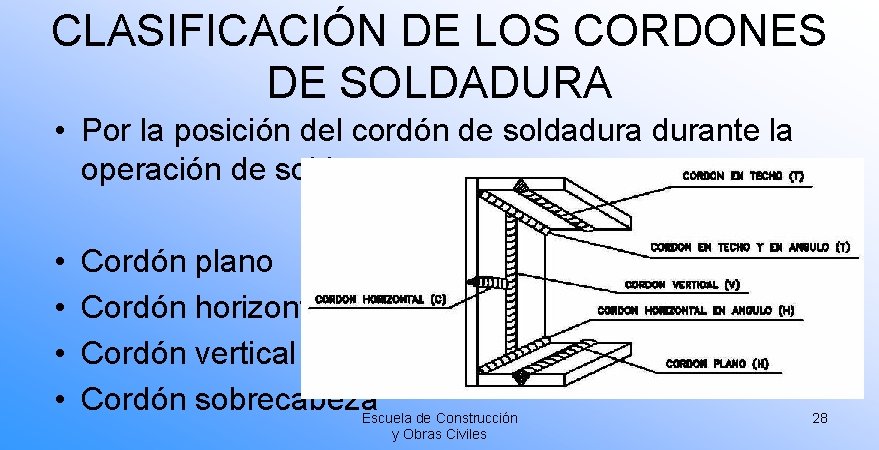 CLASIFICACIÓN DE LOS CORDONES DE SOLDADURA • Por la posición del cordón de soldadurante CLASIFICACIÓN DE LOS CORDONES DE SOLDADURA • Por la posición del cordón de soldadurante