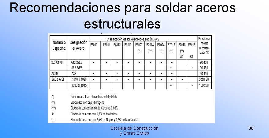 Recomendaciones para soldar aceros estructurales Escuela de Construcción y Obras Civiles 36 Recomendaciones para soldar aceros estructurales Escuela de Construcción y Obras Civiles 36