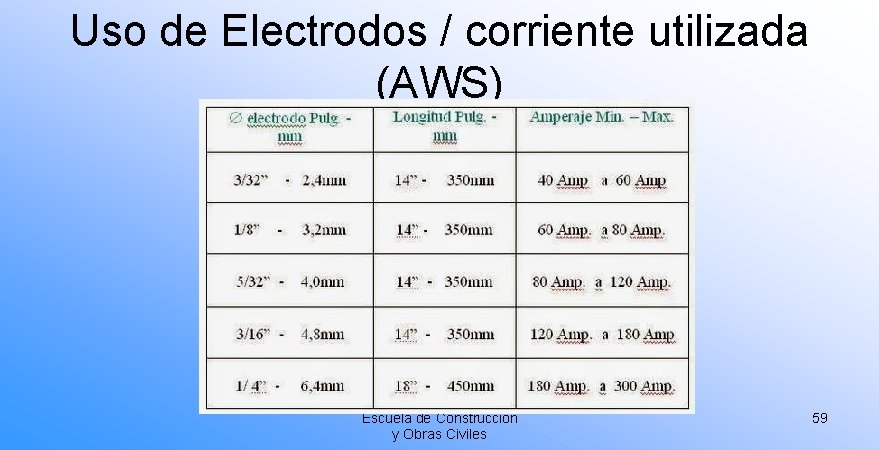 Uso de Electrodos / corriente utilizada (AWS) Escuela de Construcción y Obras Civiles 59