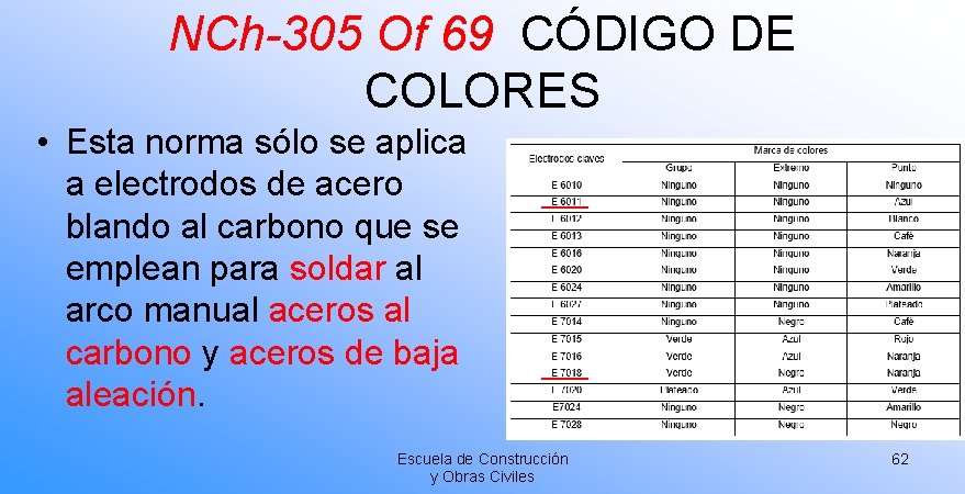 NCh-305 Of 69 CÓDIGO DE COLORES • Esta norma sólo se aplica a electrodos