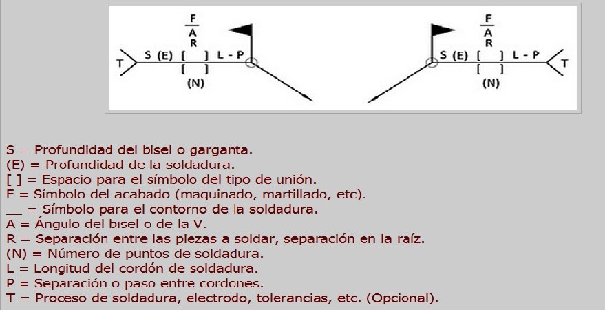  • Información que se puede incorporar en un símbolo de soldadura. Escuela de