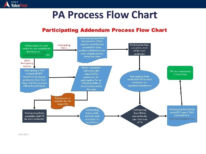 PA Process Flow Chart 